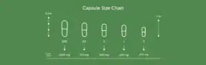A chart displaying various capsule sizes with corresponding dimensions and capacity in milligrams.