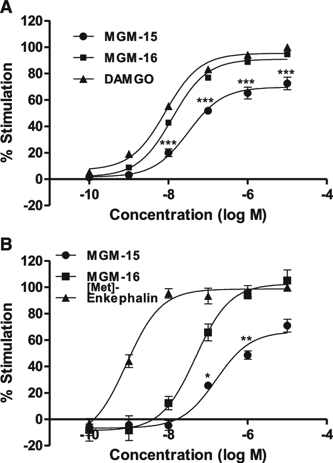 Concentration–response curves comparing MGM-15, MGM-16, and DAMGO in [35S]GTPγS binding assays showing opioid receptor activity.